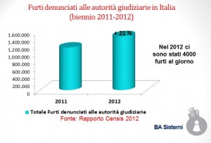 Furti denunciati in forte aumento